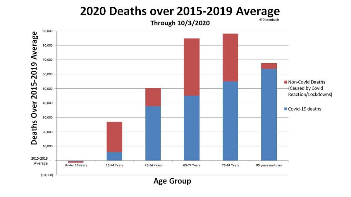If you're 25-44 years old, you're 3.6 times more likely to die from a cause brought on by our reaction to Covid than Covid itselfIf you're under 65, your chances of dying from Covid are about equal to your chances of dying from our reaction to CovidData/Analysis follow1/18