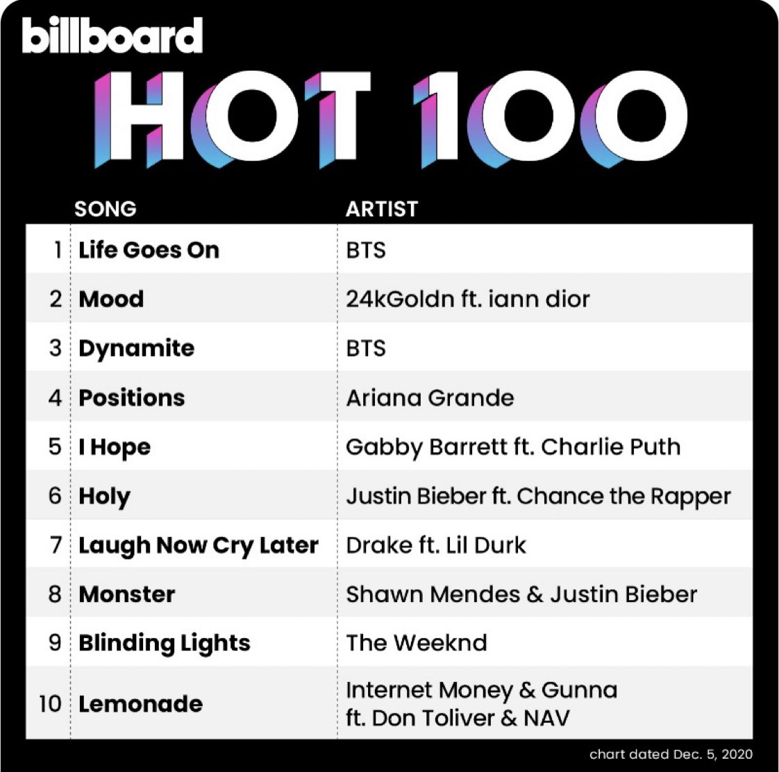 Eddythem6's tweet photo. #LifeGoesOn1onHot100 
#Dynamite3onHot100 
#BENo1BB200 
@BTS_twt 
한국어로 된 Life Goes On 핫백1위 ㅠㅠ 우리 방탄이들이 쓴 곡들이 제일 많고 하나 부터 열까지 뮤비 컨셉부터 뮤비 촬영 숙소 PM visual manager 등등 참여한 앨범이 빌보드200 1위ㅠㅠㅠ Teamwork makes dream work! 
보라해요💜 https://t.co/Gb4THN4xKH