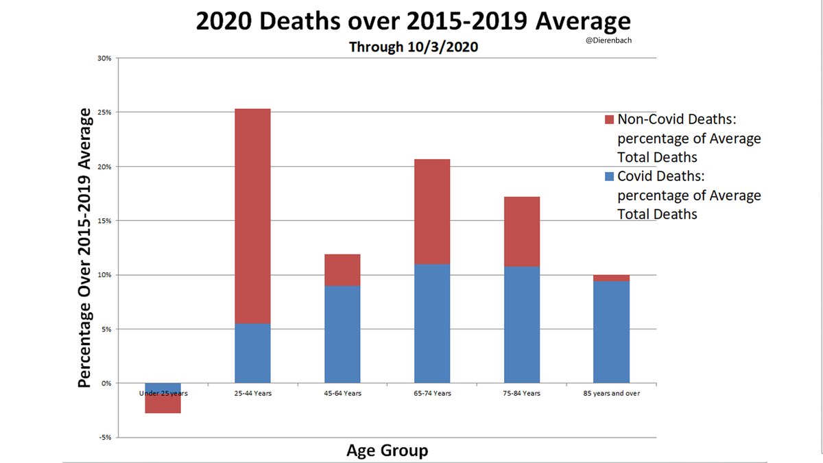 Which brings up next graph: same data but presented as percentages. Here, since younger die at a lower rate, the percentages over normal are larger relative to the older brackets.Note: death rate for 25-44 has been increased by 25% - almost entirely due to Covid reaction3/18