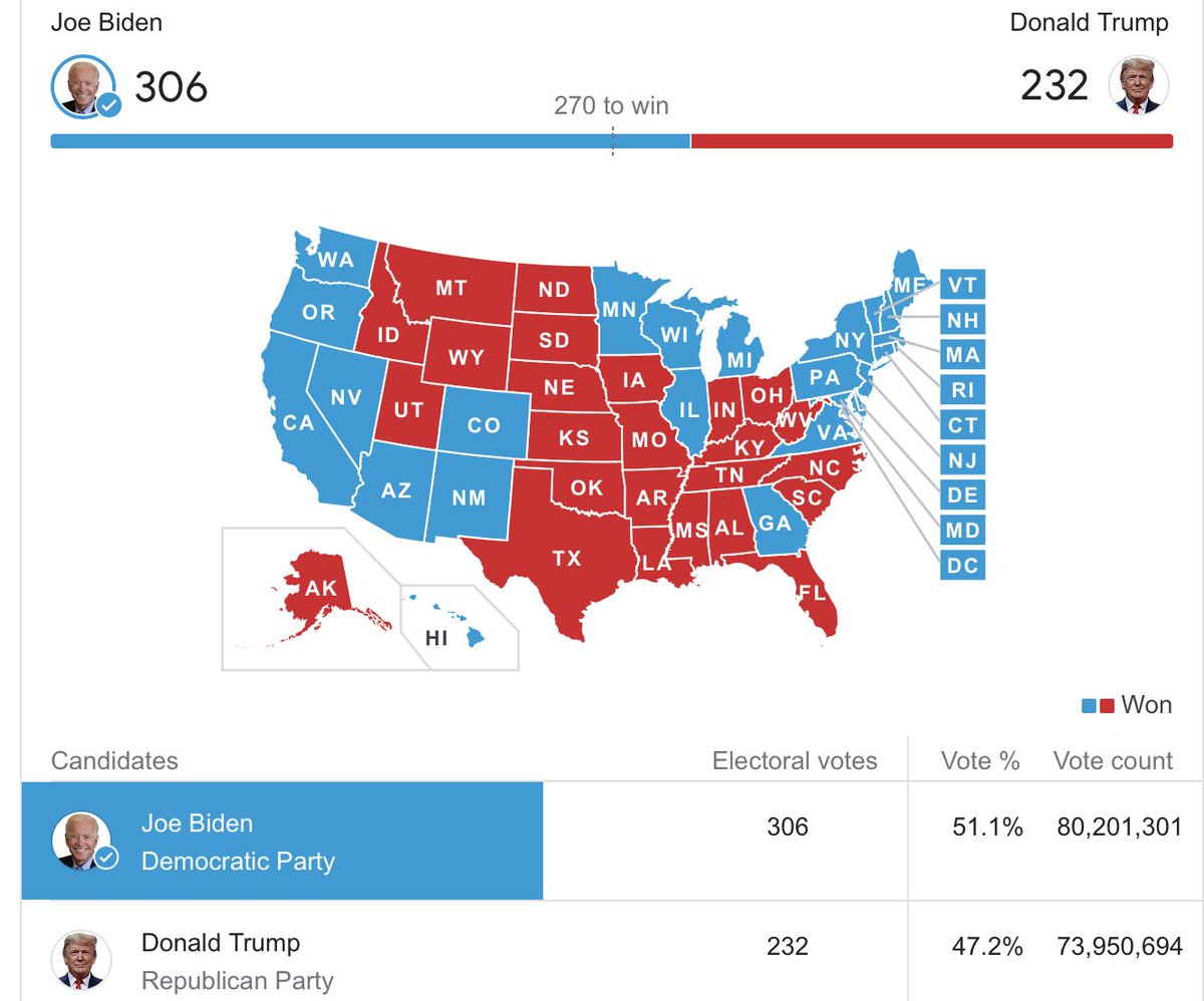 ShirlAAdams's tweet photo. @MarkMeadows @realDonaldTrump 80,201,301 Americans voted double counted #JoeBidenKamalaHarris2020 BEAT #ImpeachedOneTermLoserTrump. STOP trying to marginalize voters especially black voters and women who came out in great numbers more than any candidate in USHistory! 🇺🇸 #StopTeaParty #InaugurationDay2021 https://t.co/VDpvBrUFrU