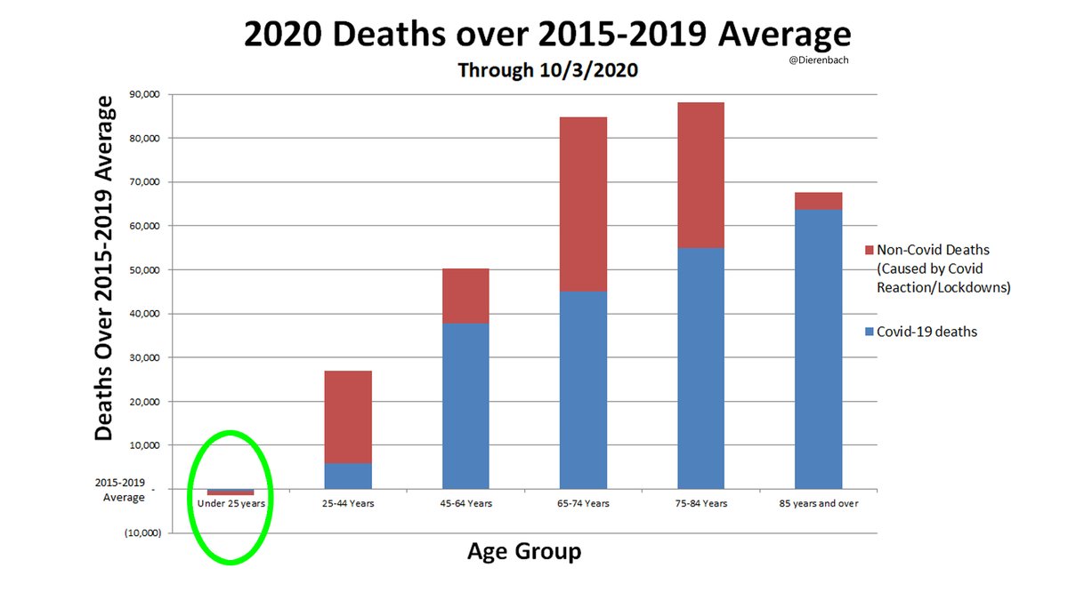 Here I move from straight data to analysis. I welcome any input or theories.First, good to see overall deaths remain lower than average for under 25. This may be because many of this group are under the care of parents who aren't hesitating to seek care in an emergency.5/18