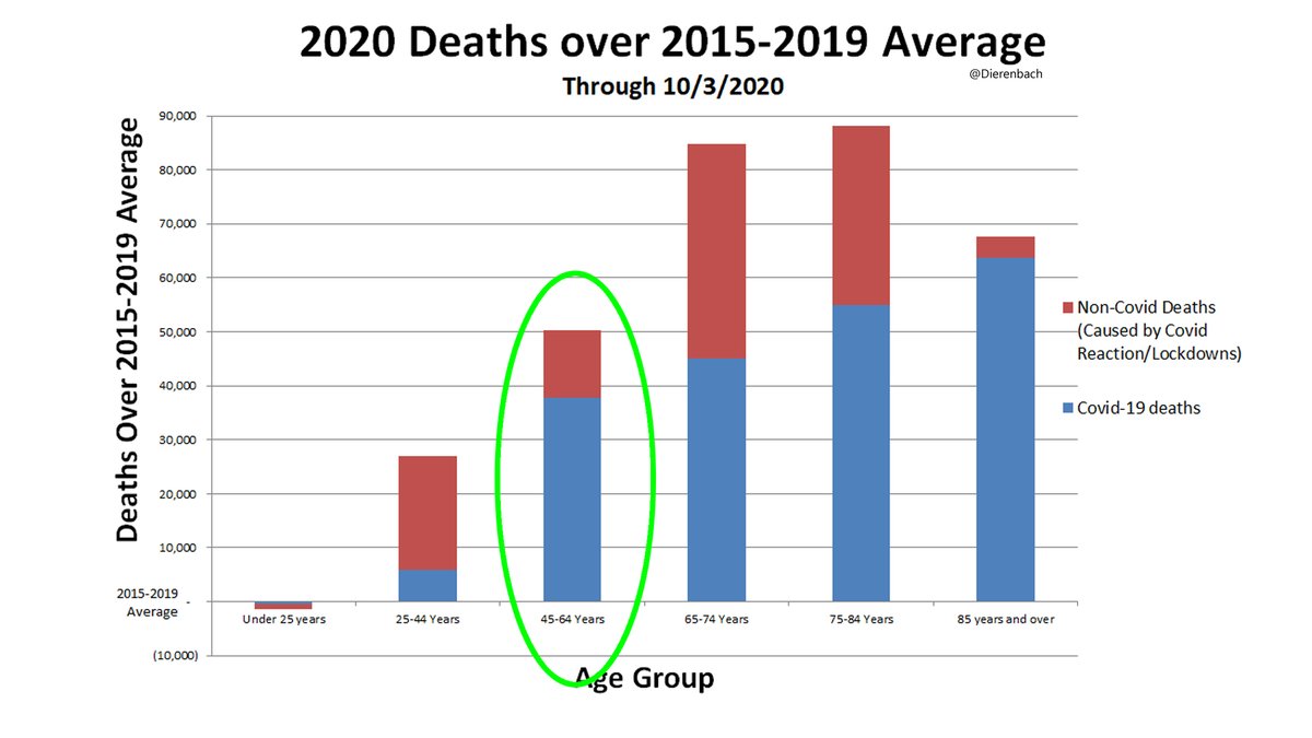 45-64 seems relatively impervious to NPIs. Perhaps because excess deaths we are seeing tend to hit older people (particularly Alzheimer’s), & many in this group may be beyond the despair stage, have families, and are less hesitant to seek medical help in an emergency.8/18