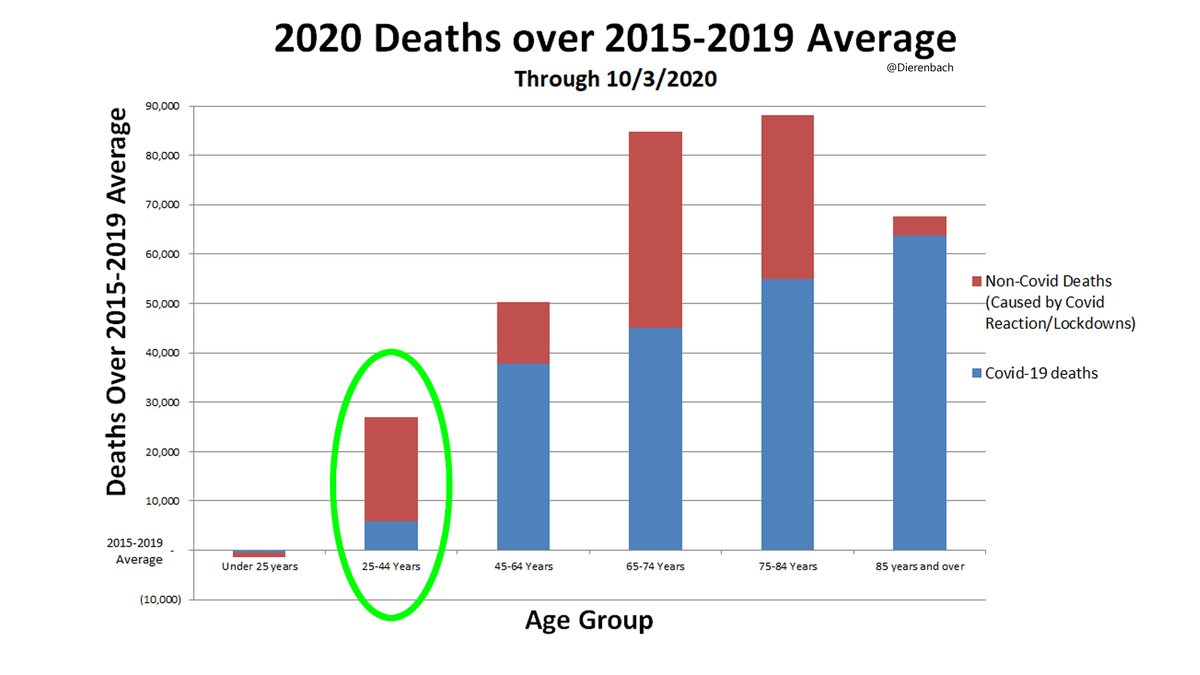 25-44 Group is most troubling. Here Nonpharmaceutical Interventions (NPIs – lockdowns, closures, etc.) are having greatest effect. This may be group hit hardest by deaths of despair (suicide, overdose, etc). They may be slow to respond to health emergencies due to isolation6/18