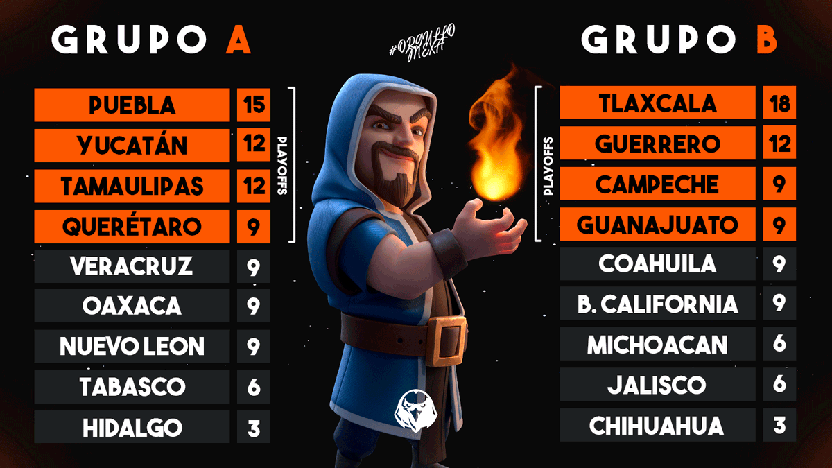 Tabla de posiciones | Jornada 7

<a href="/TeamPuebla/">Selección Puebla</a> continúa lidereando el Grupo A y asegura su presencia en playoff.

<a href="/SeleccionTLX/">Selección Tlaxcala</a> sigue con el paso perfecto y ya se encuentra clasificado a Playoff.

#OrgulloMexa🇲🇽