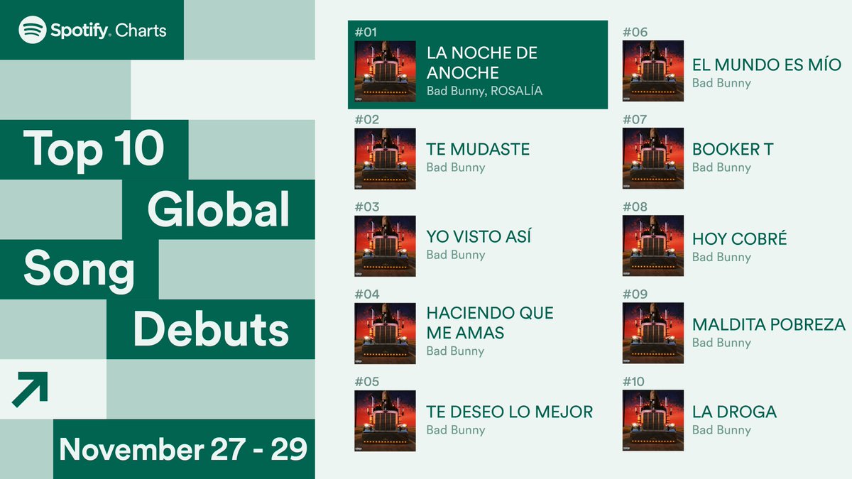 On Friday, @sanbenito was the most streamed artist on Spotify on any day in 2020 🤍🌎
These 10 songs from his new album landed in our Top Global Song Debuts over the past weekend #SpotifyCharts https://t.co/1DJcEcAtd4