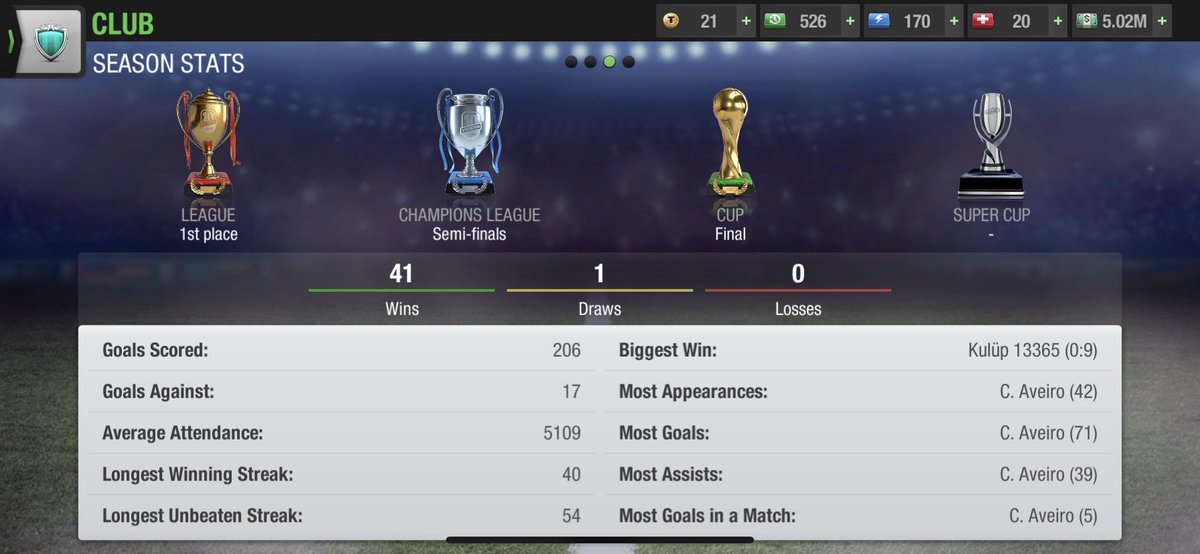 MagicoNexus's tweet photo. UNBEATEN!

#WayneCity🌃 is currently at 54 matches unbeaten 

Can we make it to 55 during in our cup final?

#TopEleven https://t.co/UJIdSCPgkz