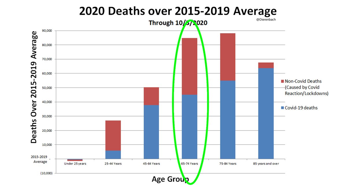 For 65-74, NPI related deaths are about equal to Covid-labeled deaths. In other words, for every Covid-labeled death in this group, our reaction has killed a non-Covid person. Also, here we may start to see untreated natural causes and Long-Term Care (LTC) facility deaths.9/18