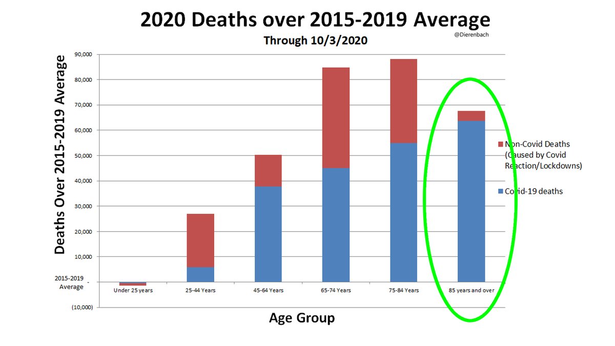 85 and over is puzzling. There are significant excess deaths (10%) and they are almost all Covid-labeled. Yet this is where one would expect to see a strong effect from the 31,514 excess Alzheimer’s deaths and other age dominant illnesses. 11/18