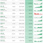 WOW. #PotStocks Monthly Performance 🚀
$SNDL 421%
$MRMD 257%
$ACB 183%
$BLO 154%
$VFF 127%
$GRWG 110%
$PCLO 106%
$EURO 105%
$CWEB 85%
$KERN 80%
$SLNG 77%
$HEXO 76%
$GNLN 70%
$APHA 69%
$TER 65%
$CRON 65%
$CXXI 61%
$TLRY 58%
$GWPH 55%
$PLTH 53%
$WEED 49%
$AYR 43%
$CL 37%
$GTII 32% 