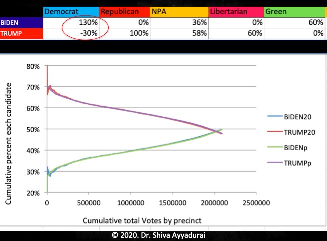va_shiva's tweet photo. Just testified in AZ hearing on #ElectionFraud. Presented implausibility of official result. Showed 30% of @realDonaldTrump votes electronically siphoned to @JoeBiden. The REAL CRIME is “Weighted Race”algorithms certified by Sec.’s of State. We DON’T have “One Person, One Vote!” https://t.co/HiJg8DMPSY