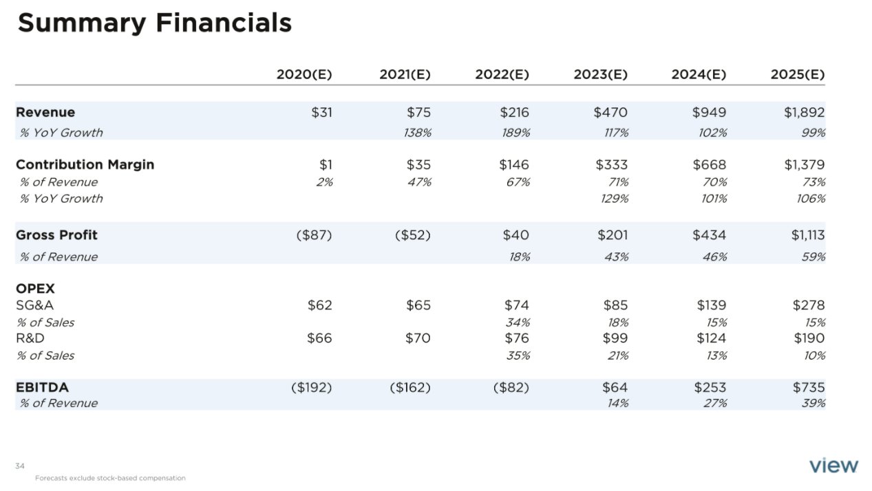 djohnson.eth/sol on Twitter: "$SPAC Deal - $CFII DA with View, a smart  window company. FS projections and investor presentation below. '20 proj. -  $31M rev. '21 proj. - $75M rev. / 138%