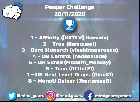 mind_gears's tweet photo. [Pauper] Pauper Challenge Sábado/Saturday

Saudações jogadores!/Greetings players!

Link: https://t.co/edbH3Q96Tg

#mtg #pauper #paupermtg #mtgpauper #magiconline #pauperchallenge #challengesabado #magicthegathering https://t.co/PAfJ99eYaZ