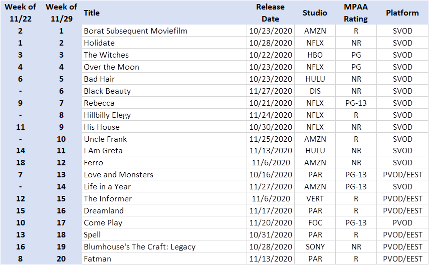 DEG_Online's tweet photo. Top Watched #VOD Premiere Movies: #Borat (No.1), #Holidate (No.2), #TheWitchesMovie (No.3) 

#screenengine #ASI #Netflix #list #movie #DEG https://t.co/D5CgzELWOL