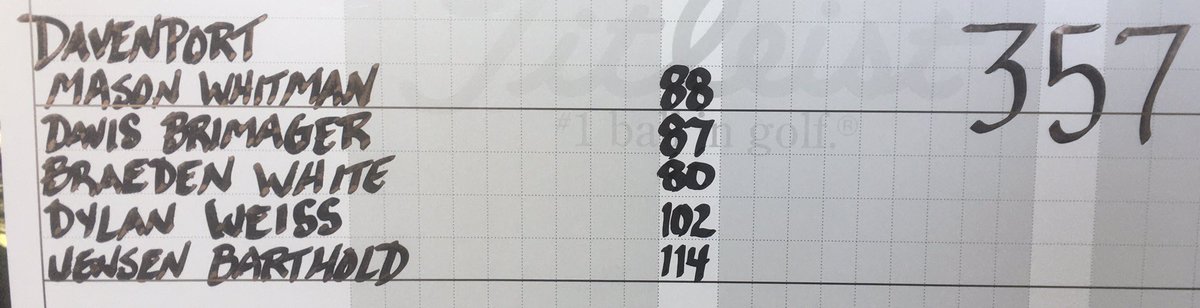 GolfDavenport's tweet image. Boys finished their Fall season today at the Smithson Valley Fall Classic at River Crossing Country Club.  They shot a season low 357. Great job guys! See everyone in the Spring! #BTP #WolvesAtWork
