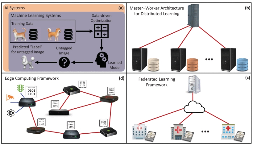 ProceedingsIEEE's tweet image. This article reviews recently developed methods that focus on #distributedtraining of large-scale #machinelearning models from streaming data in the compute-limited and bandwidth-limited regimes. bit.ly/37i4QBo