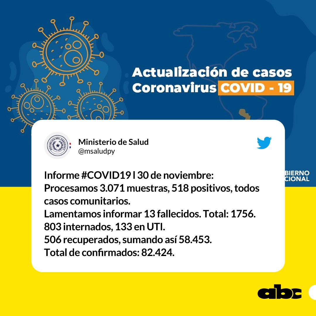 #CoronavirusPy: Salud reporta 518 positivos y 13 fallecidos.

🏥 803 internados, 133 en UTI.

💪 506 recuperados, sumando así 58.453.

😷 Total de confirmados: 82.424.

¡Cuidate y cuidá a los demás! 🙏

#NoBajemosLaGuardia