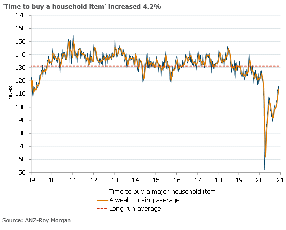 ANZ_Research's tweet photo. ANZ-Roy Morgan Australian Consumer Confidence was up 2.9%. Ahead of summer holidays , ‘time to buy a major household item’ hit its highest since 1 March. Perceptions of economic conditions, current and future, are the highest in over a year.  #ausecon #ausretail @roymorganonline https://t.co/Sbk2SN7811
