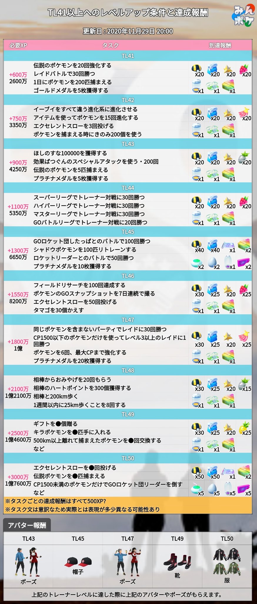 Twitter 上的 ポケモンgo攻略 みんポケ 本日早朝にトレーナーレベル Tl の上限解放が行われ 最大tlが40 50に引き上げられました Tl41以降はxp獲得以外に決められたタスクをクリアする必要があります Tl41以上のトレーナーレベルの上げ方まとめ T Co Twitter 上的 ポケモンgo攻略 みんポケ 本日早朝にトレーナーレベル Tl の上限解放が行われ 最大tlが40 50に引き上げられました Tl41以降はxp獲得以外に決められたタスクをクリアする必要があります Tl41以上のトレーナーレベルの上げ方まとめ T Co