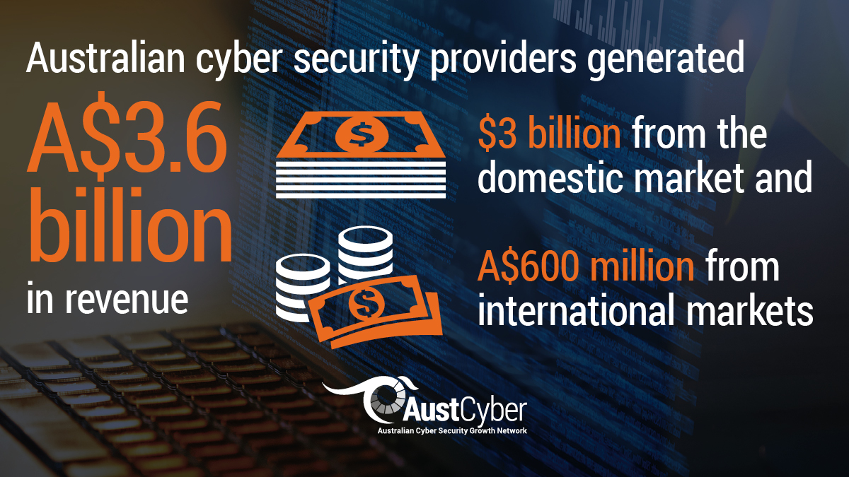 AustCyber's tweet photo. From 12-1pm TODAY, @Mich11775 &amp; our Node Managers will unpack state-specific data from 🇦🇺's #CyberSecuity Sector Competitiveness Plan - inc. priority areas, the average age of providers, top product &amp; service categories, export rates &amp; more. Register now: https://t.co/ZyaNgpLNE0 https://t.co/SVWNtrU5Jy