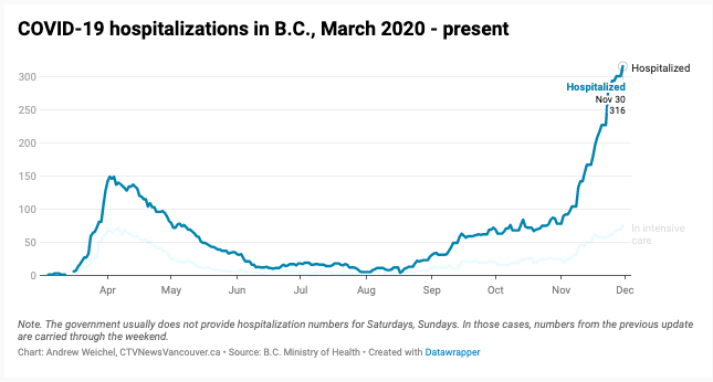 Which explains why hospitalizations are increasing rapidly 5/