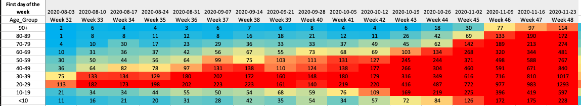 Unfortunately, the number of new cases in older demographics continues to climb rapidly. 3/