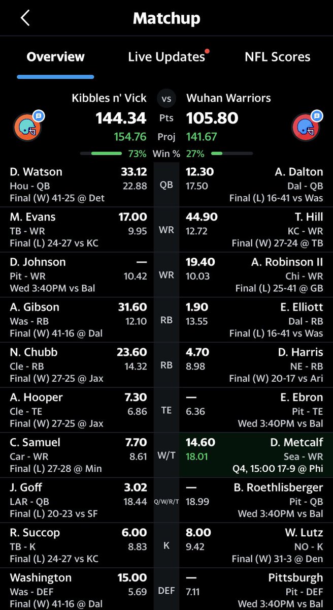 Humreezy's tweet photo. @KyleBrandt Buddy still has a shot to win but REALLY needs that Steelers/Ravens game to be played haha 😂 https://t.co/O27bPQ9dDN