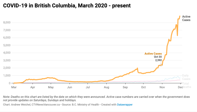 Just a month ago we had 2390 active cases. Today we have 8,855. That is, almost 9,000 people are sick at home, the hospital or the ICU. 7/