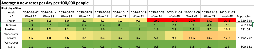 And currently in Fraser, it is above 30! 11/