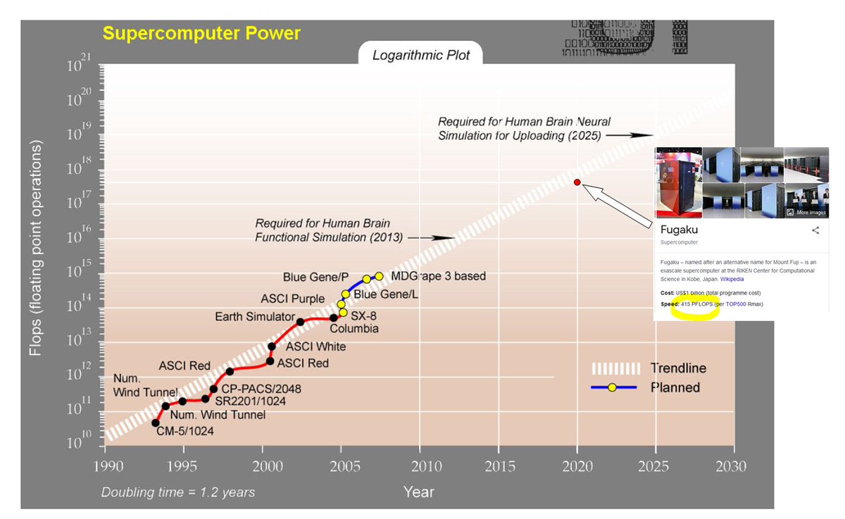 And the graph for supercomputer power, updated with the latest top500 supercomputer leader, Fugaku. It's eerily accurate.
