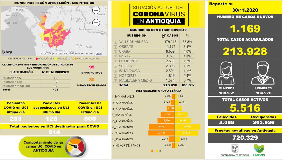 🔊Con 1.169 casos nuevos registrados, hoy el número de contagiados por COVID-19 en Antioquia se eleva a 213.928.
✔️Medellín (656)
✔️Envigado (83)
✔️Rionegro (76)
✔️Bello (42)
✔️Itagüí (33)
✔️Carmen de Viboral (26)
✔️Santa Rosa de Osos (16)
✔️La Ceja (15)
✔️Sabaneta (12) https://t.co/i9wtBidExt