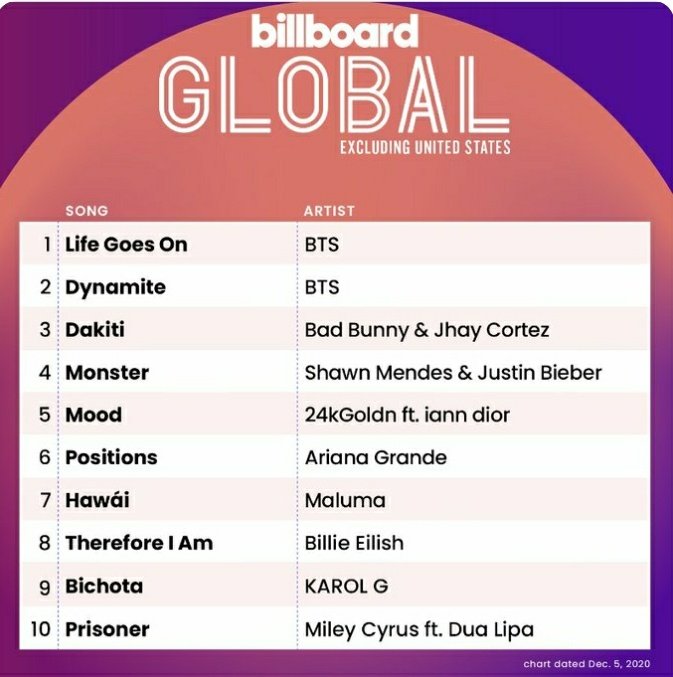 raniiiadm's tweet photo. awal yg baik bgt di bulan ini!! AHHHHGG menang lagii woii bangtan💜💜✨ Bangga bgt woi army jga wahh gilakkkkk woi😭💜💜very proud of Bangtan and Army😭💜💜💜
#LifeGoesOn1onHot100 https://t.co/lVfmJl57QX