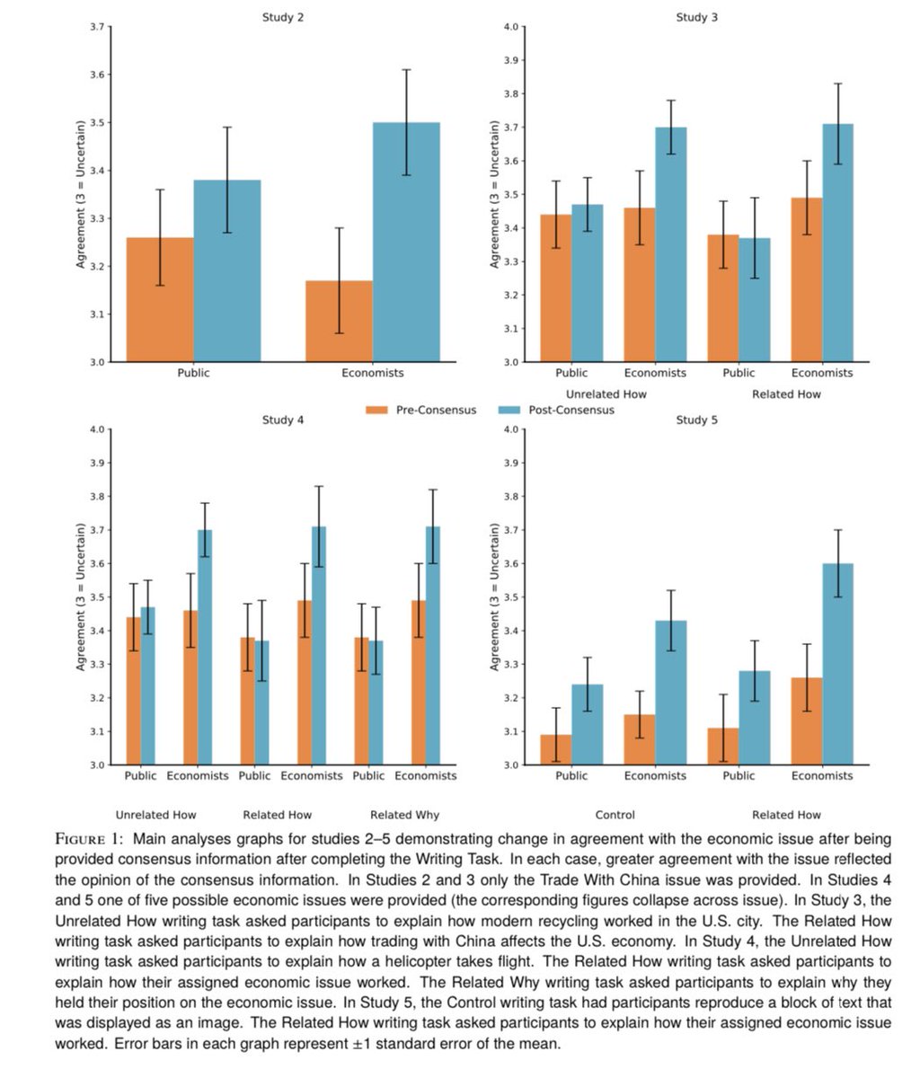 How do you get people to listen to experts? Non-experts often think they know best, but this experiment shows that if you first ask them to explain how something works (“how does trade with China hurt the US?”) it causes self-doubt & makes them actually pay attention to experts