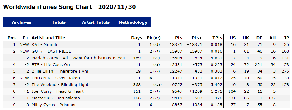 .<a href="/weareoneEXO/">EXO</a> Kai's "Mmmh" ranks #1 today on Worldwide iTunes Song Chart

#MAMAVOTE #exo