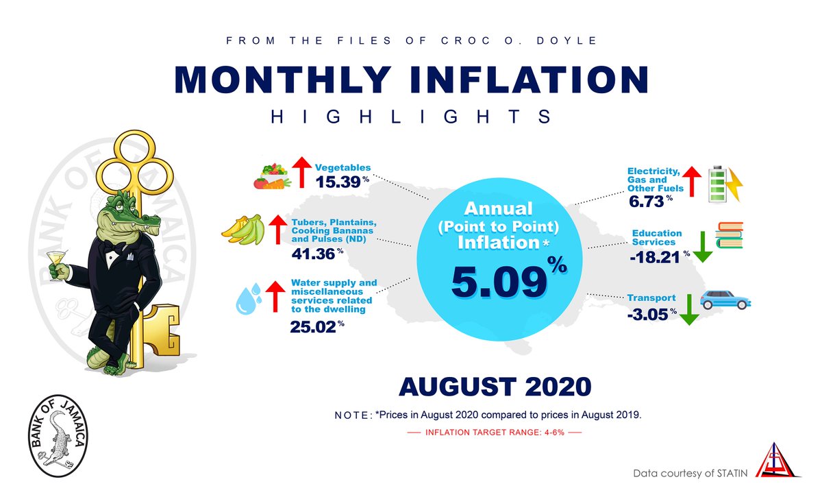 15. The 5.1% recorded for August 2020 was a reduction compared to 5.7% in July, but was above the 4% recorded for the same point in August 2019. In terms of monthly inflation, prices in August 2020 rose by just 0.2% compared to July 2020.