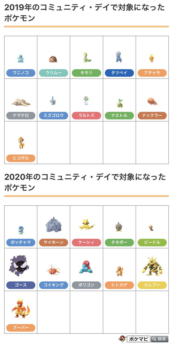 ポケモンgo攻略情報 ポケマピ 年12月のコミュニティ デイの開催日が発表されました 開催日 年12月12日 土 13日 日 19年 年のコミュニティデイ対象ポケモンが野生 レイドで多く出現 18年開催分の 特別なわざ は 今回の ポケモンgo攻略情報 ポケマピ 年12月のコミュニティ デイの開催日が発表されました 開催日 年12月12日 土 13日 日 19年 年のコミュニティデイ対象ポケモンが野生 レイドで多く出現 18年開催分の 特別なわざ は 今回の