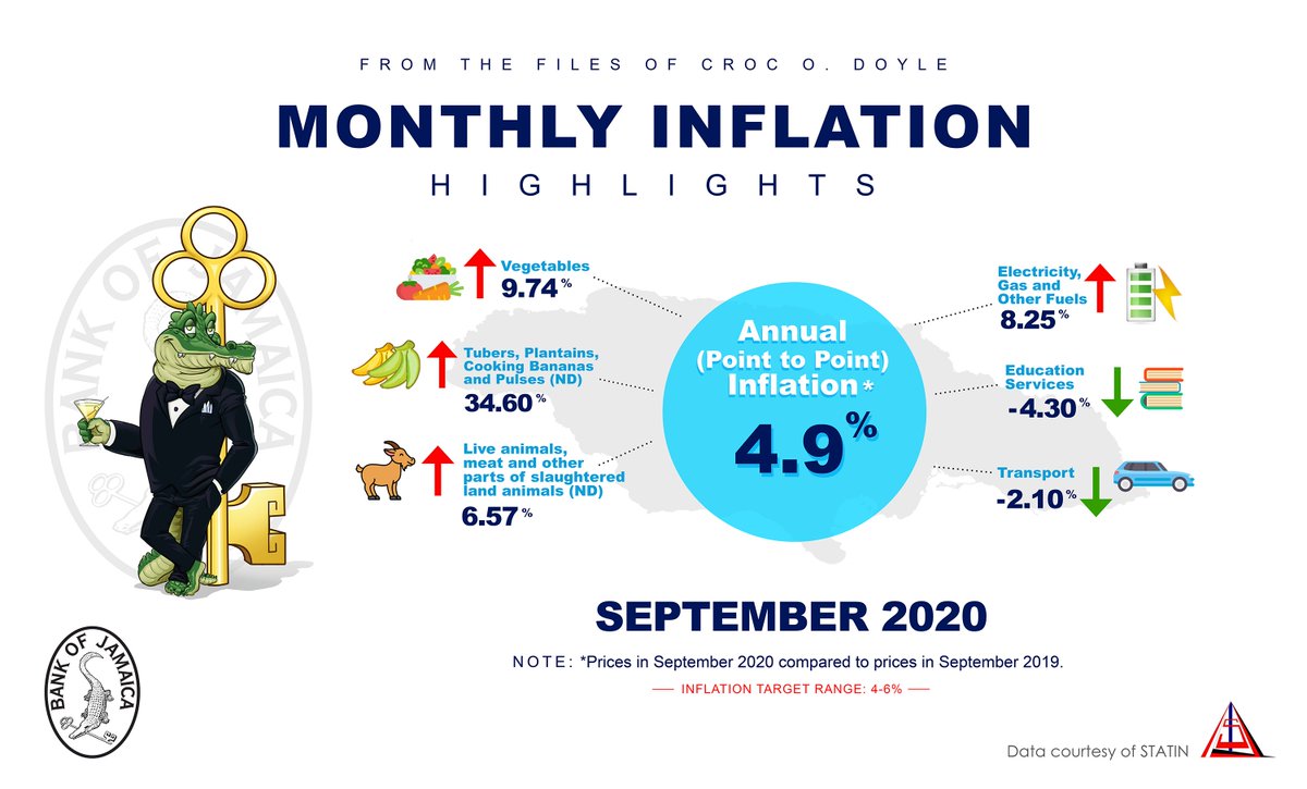 18. For September, inflation was 4.9% relative to a year ago, and this was just below the midpoint of the inflation target.