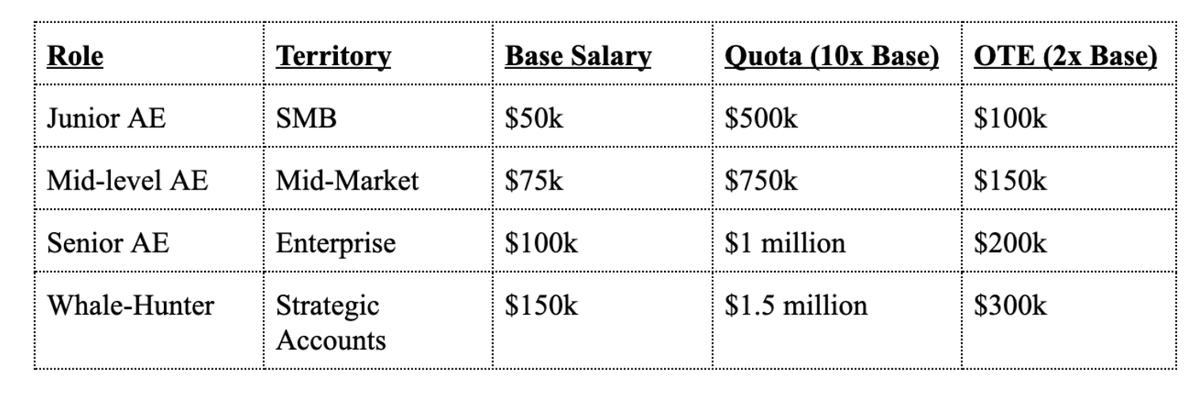 3/ Taken together, these standards generate a third rule: the typical quota will equal 10x base salary. I call this the Rule of 10. This generates the following pay scale for AEs: