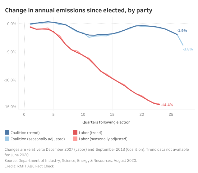 takvera's tweet photo. Australia๐ฆ๐บ:
Under Labor: Emissions fell by 14.4% from 629.7 Mt to 539.0 Mt from Dec 2007 - Sep 2013.
Under Coalition: emissions fell by 1.4% to December 2019 (to 531.4 Mt). A further fall by 1.9% to March 2020.
#Auspol #Noclimatepolicy
https://t.co/ov97WBHStH https://t.co/1hLJYnxTx9