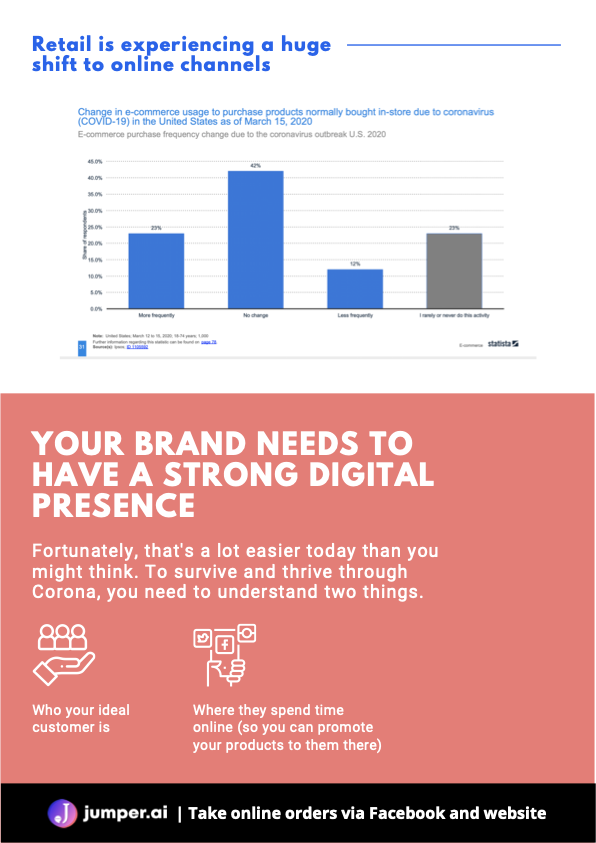 It won’t last forever, but it will make regaining the ground that’s been lost far more difficult.

Read the full article: How Retail Brands Can Thrive through COVID-19 Lockdowns
▸ lttr.ai/Z24N

#IncredibleSuccessRate #MortarRetailStores #OnlineStorePresence