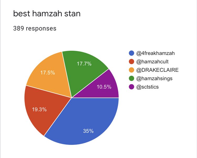4fsawards's tweet photo. best hamzah stan:

🏆 @4freakhamzah 🏆 https://t.co/qg5SX9M3oL