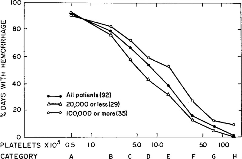 In 1962, Lawrence Gaydos and Tom Freireich published a study  @nejm on platelet count and bleeding risk in acute leukemia. As a result of that study, the platelet threshold for patients getting cancer treatment was set at 20,000/mm3, which was what I learned as a med student./36