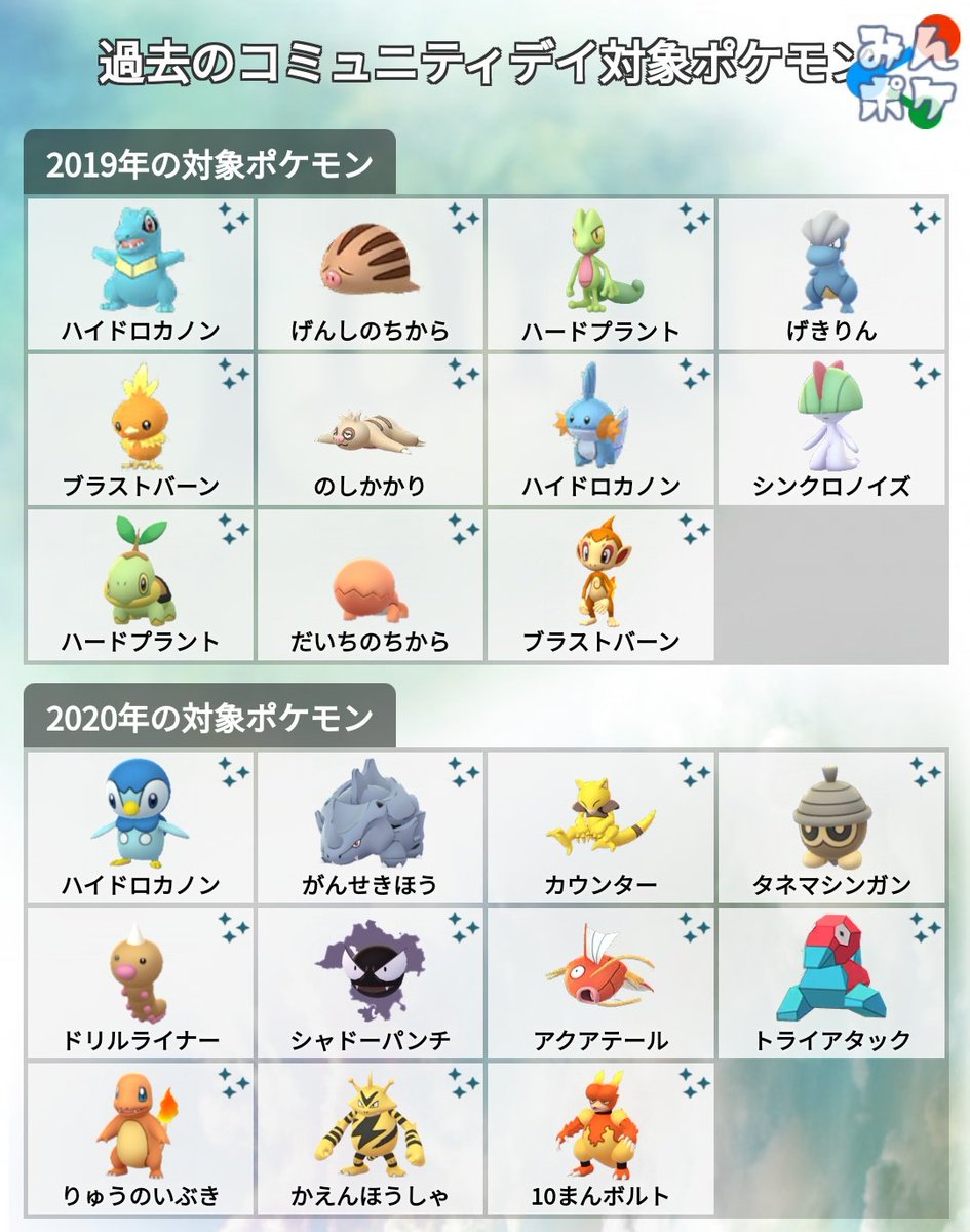 ポケモンgo攻略 みんポケ 12月のコミュニティデイは12日 土 13日 日 の2日に渡って開催されることが決定 19年 年のコミュニティディ対象ポケモンが野生とレイドで出現するとのことです 詳細については近日発表 公式画像ではなぜかワンリキー ポケモンgo攻略 みんポケ 12月のコミュニティデイは12日 土 13日 日 の2日に渡って開催されることが決定 19年 年のコミュニティディ対象ポケモンが野生とレイドで出現するとのことです 詳細については近日発表 公式画像ではなぜかワンリキー