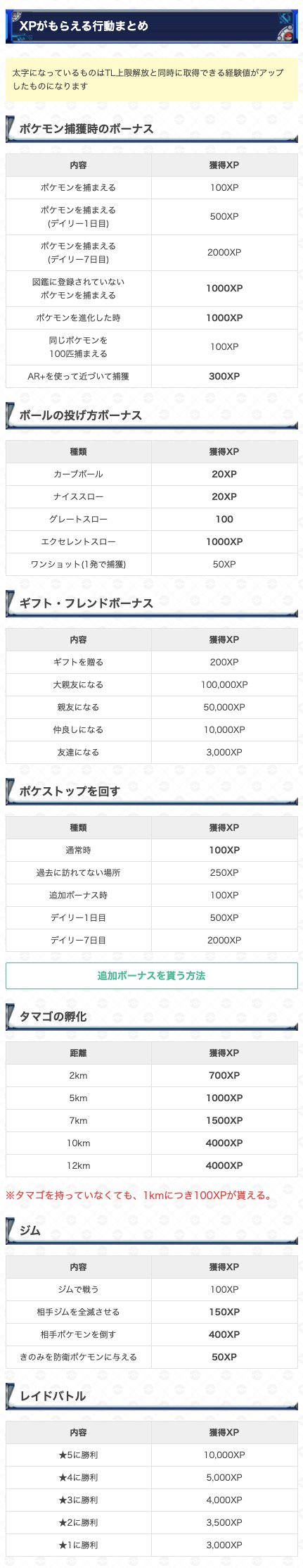 ポケモンgo攻略 Gamewith A Twitter Tl上限解放後の各行動での経験値獲得量をまとめました 太文字になっている部分が 今回のtl上限解放で獲得経験値が変わっているものになります 詳細はこちら T Co Nck6hzltfp ポケモンgo T Co O1wq9babsd
