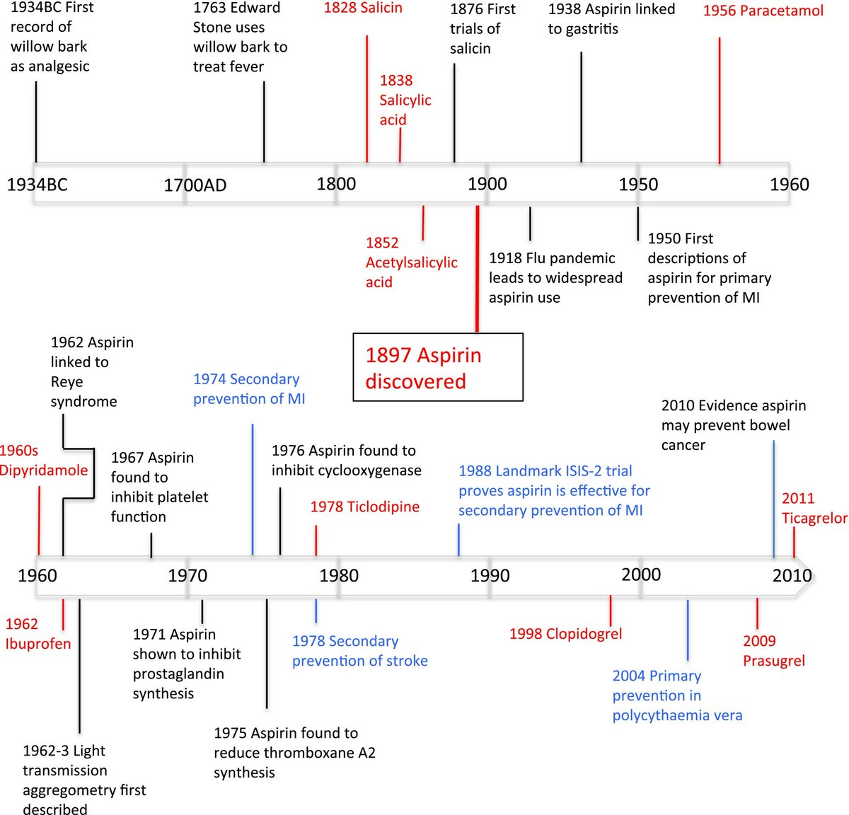 Here’s a nice timeline of aspirin history by  @mike_desborough and David Keeling, published in 2017 in  @BritSocHaem/58