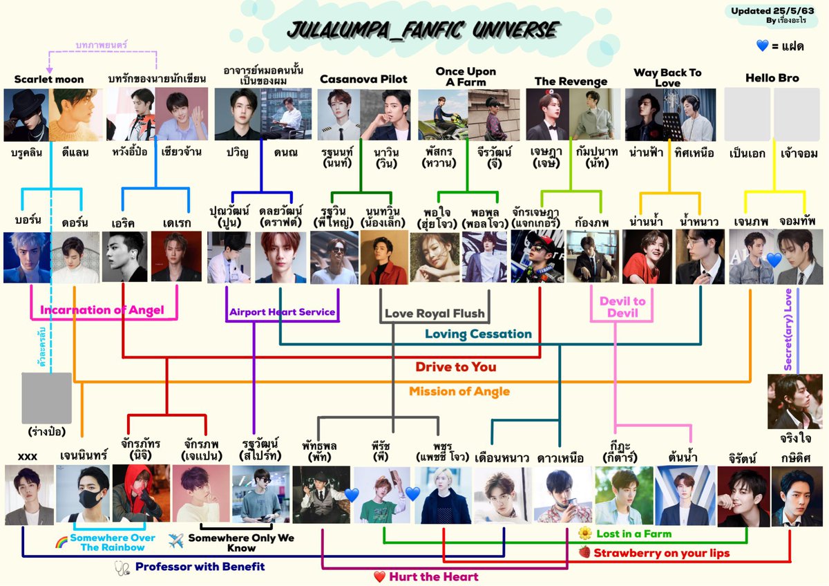 BBmama_JP's tweet photo. ผังครอบครัวเยอะดีนะคะชอบๆๆๆ ชอบในความกล้าเอาเมจพวกเขามาเขียนขายได้ขนาดนี้ ฟิคของ #Julalumpa แมสมากเลยนะคะขายดิบขายดีได้เงินไปหลายล้านเลย 😊 แต่เอ๊ ทำไมเงินรายได้ตรงนั้นไม่เคยหมุนเ��ียกลับไปหาปจเลยน้า 🤔แบบนี้เขาเรียกว่าปลิงหรือเปล่าที่เกาะคนอื่นกิน #Julalumpa_Fanfic #แบนJulalumpa https://t.co/Tr7M4YU3p4
