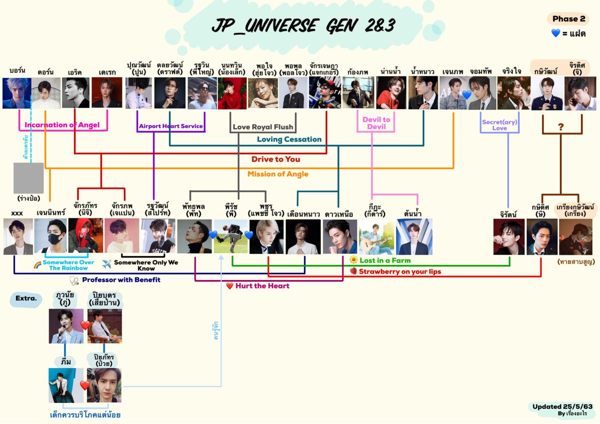 BBmama_JP's tweet photo. ผังครอบครัวเยอะดีนะคะชอบๆๆๆ ชอบในความกล้าเอาเมจพวกเขามาเขียนขายได้ขนาดนี้ ฟิคของ #Julalumpa แมสมากเลยนะคะขายดิบขายดีได้เงินไปหลายล้านเลย 😊 แต่เอ๊ ทำไมเงินรายได้ตรงนั้นไม่เคยหมุนเ��ียกลับไปหาปจเลยน้า 🤔แบบนี้เขาเรียกว่าปลิงหรือเปล่าที่เกาะคนอื่นกิน #Julalumpa_Fanfic #แบนJulalumpa https://t.co/Tr7M4YU3p4