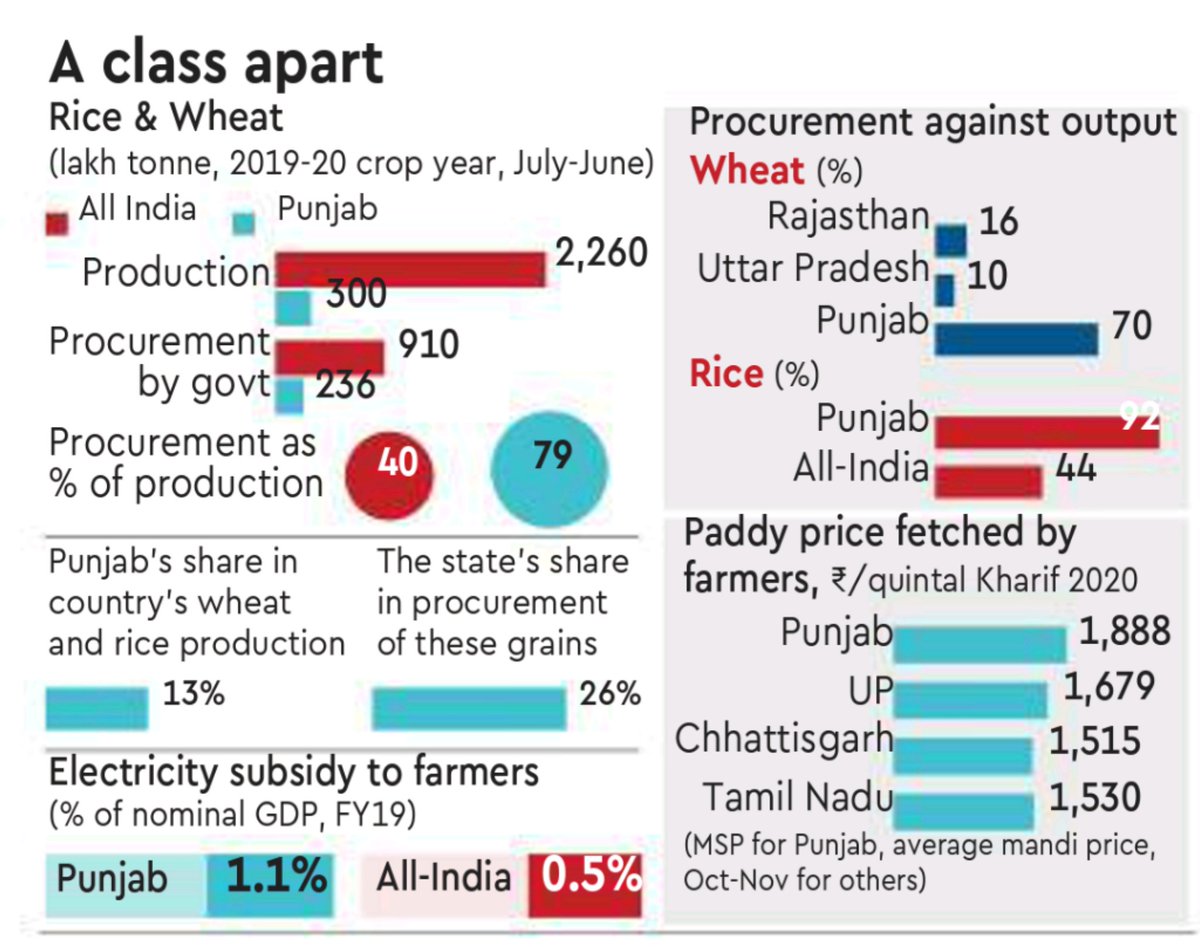 This one chart by  @1Prabhudatta  #BanikinkarPattanayak explains so well just how much Punjab is pampered