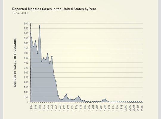 The measles vaccine made every other disease less dangerous. When it fell, it brought down every other disease.