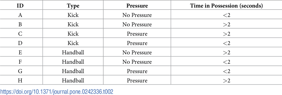 🚨NEW PAPER🚨
Our (<a href="/CarlWoods25/">Carl Woods</a>, <a href="/alicesweeting/">Alice Sweeting</a> &amp; <a href="/Robertson_SJ/">Sam Robertson</a>)  latest paper exploring if we train how we play🏈

Quantifying the differences between training and competition environments through
1⃣Constraint interactions 
2⃣Disposal sequences 

journals.plos.org/plosone/articl…