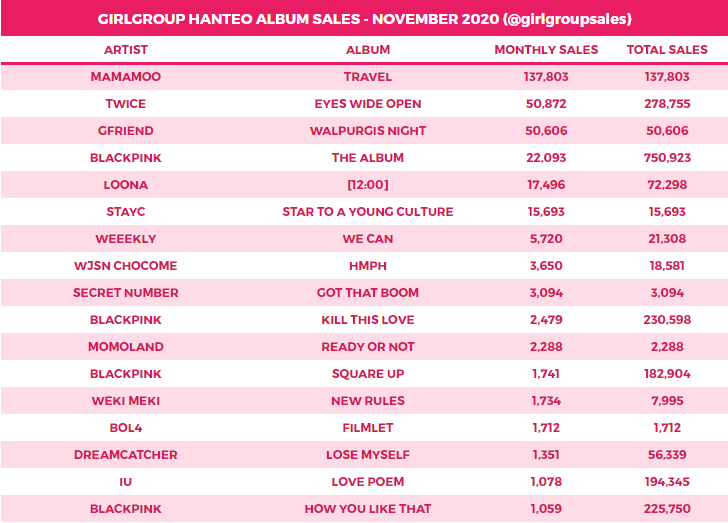 Girlgroups Album Sales On Twitter Hanteo November 2020 Monthly Chart Month Total Sales 1 Mamamoo 2 Twice 3 Gfriend 4 Blackpink 5 Loona Please Credit If Reposting Https T Co 5hoevhwfdv Twitter